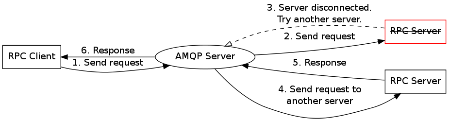 digraph server {
rankdir=RL;
subgraph servers {
  rank=same;
  server1 [label="R̶P̶C̶ ̶S̶e̶r̶v̶e̶r̶", shape=box, color=red];
  server2 [label="RPC Server", shape=box];
  }
amqp [label="AMQP Server", shape=ellipse];
client [label="RPC Client", shape=box];

client -> amqp [label="1. Send request"];
amqp -> server1 [label="2. Send request"];
server1 -> amqp [label="3. Server disconnected.\nTry another server.",
    style=dashed, arrowhead=onormal];
amqp -> server2 [label="4. Send request to\nanother server"];
server2 -> amqp [label="5. Response"];
amqp -> client [label="6. Response"];
}