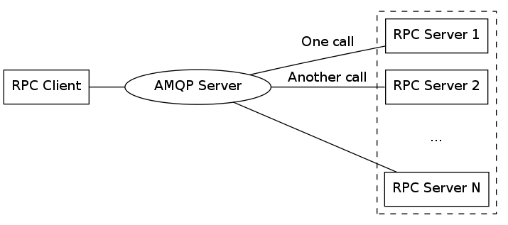 graph simple {
   rankdir=LR;
   node[shape=box];
   subgraph cluster_servers {
     rank=sink; style=dashed;
     Server1[label="RPC Server 1"];
     Server2[label="RPC Server 2"];
     ServerDots[label="...", shape=none];
     ServerN[label="RPC Server N"];
     }
   { rank=source; Client[label="RPC Client"]; }
   AMQPServer[label="AMQP Server", shape=ellipse];
   Client -- AMQPServer;
   AMQPServer -- Server1[label="One call"];
   AMQPServer -- Server2[label="Another call"];
   AMQPServer -- ServerN;
}
