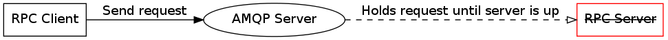 digraph server {
rankdir=LR;
server [label="R̶P̶C̶ ̶S̶e̶r̶v̶e̶r̶", shape=box, color=red];
amqp [label="AMQP Server", shape=ellipse];
client [label="RPC Client", shape=box];

client -> amqp [label="Send request"];
amqp -> server [label="Holds request until server is up", style=dashed, arrowhead=onormal];
}