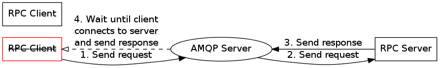 digraph client {
size="10.0"; rankdir=RL;
server [label="RPC Server", shape=box];
amqp [label="AMQP Server", shape=ellipse];
subgraph clients {
  rank=same;
  client1 [label="R̶P̶C̶ ̶C̶l̶i̶e̶n̶t̶", shape=box, color=red];
  client2 [label="RPC Client", shape=box];
  }

client1 -> amqp [label="1. Send request"];
amqp -> server [label="2. Send request"];
server -> amqp [label="3. Send response"];
amqp -> client1 [label="4. Wait until client\nconnects to server\nand send response", style=dashed, arrowhead=onormal]
}